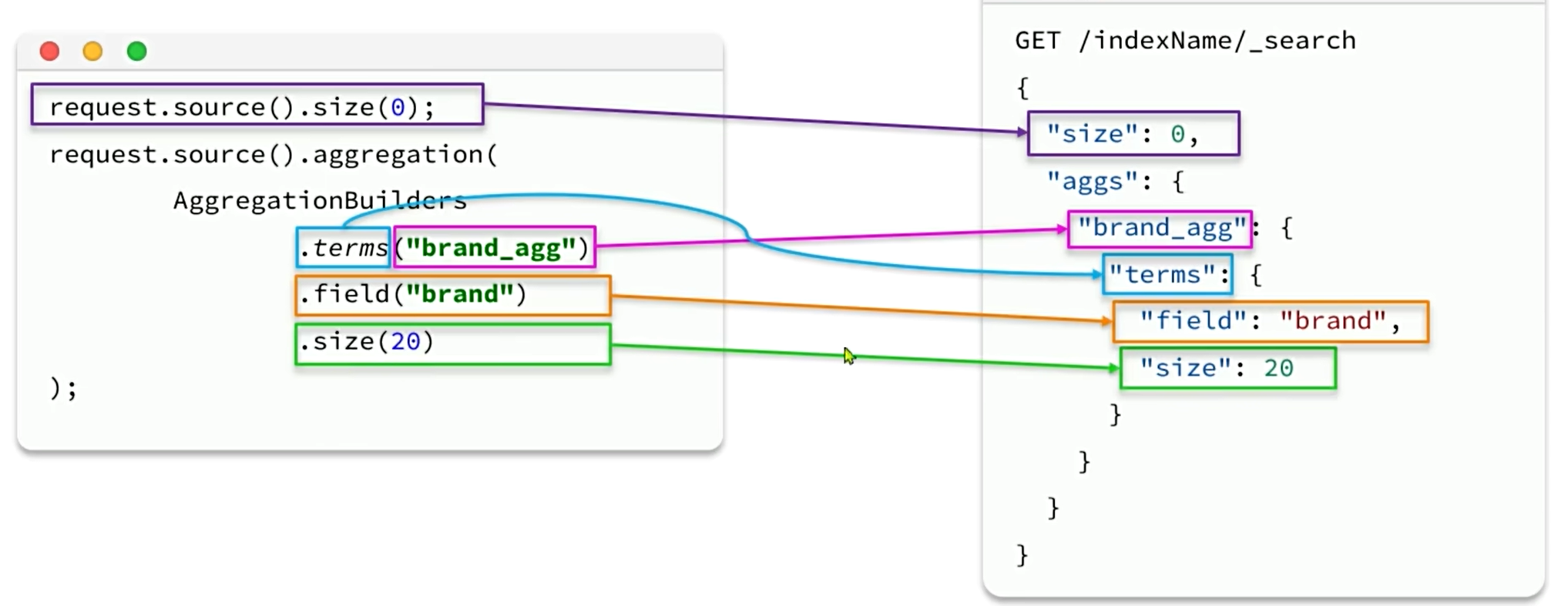 【Elasticsearch】-DSL查询（从零到起飞）_聚合_21