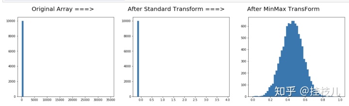 numpy 归一化_归一化(MinMax)和标准化(Standard)的区别