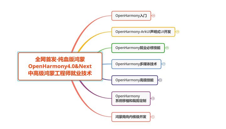 OpenHarmony开发环境快速搭建(无需命令行)