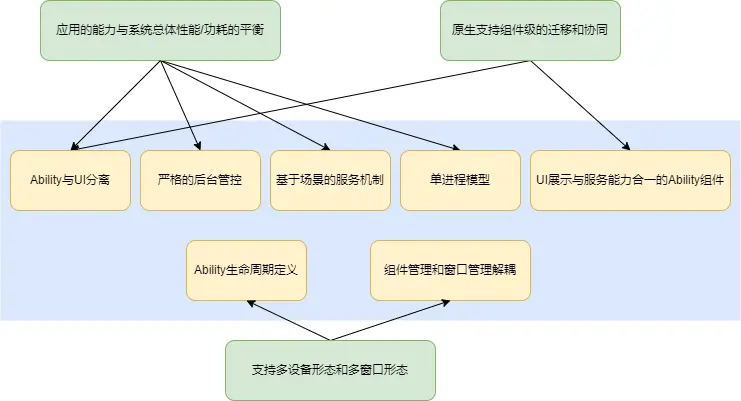 Harmony(鸿蒙)Stage模型综述