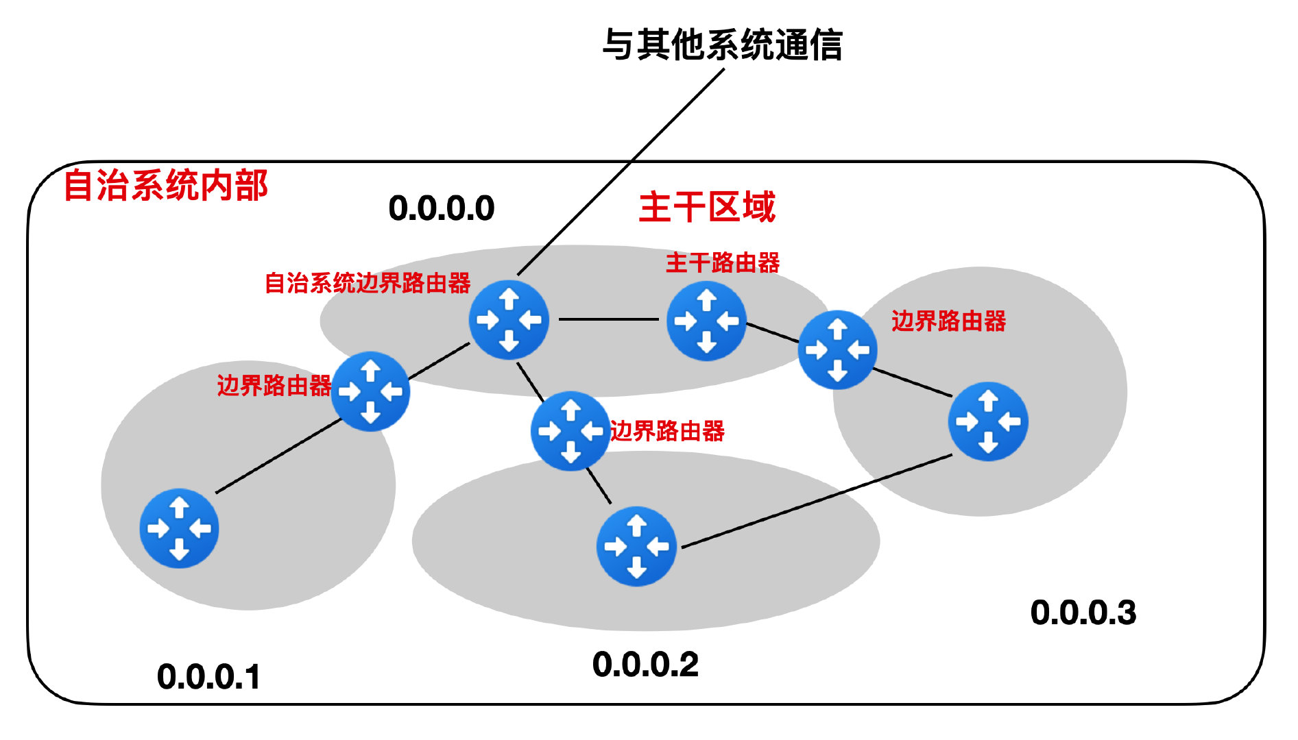 6148c917b0eda445ce9111f23f4d74eb - 图解路由协议！