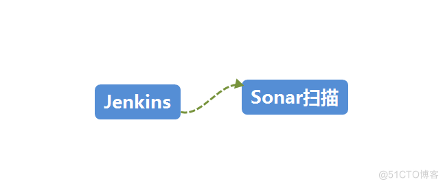Sonar跨服务扫描Jenkins Job_sonar