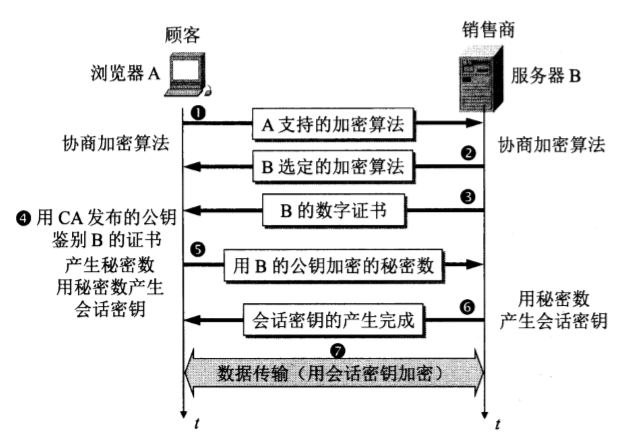 SSL建立过程