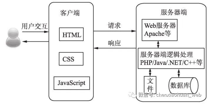 如何实现DIV、CSS与数据库之间的交互？