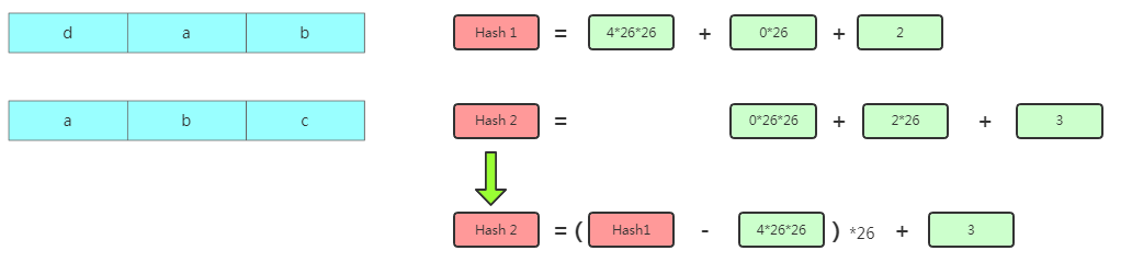 优化计算哈希值