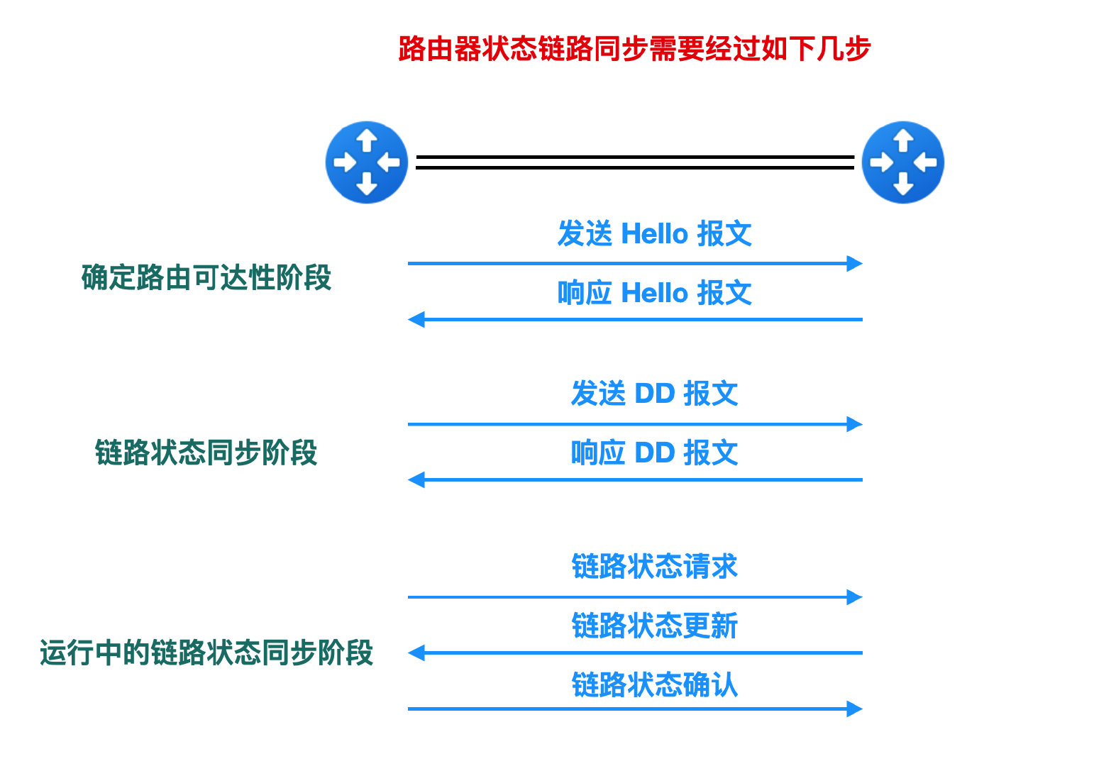 614c9d9d82e18369b3718167ad5058e2 - 图解路由协议！