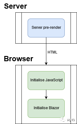 Blazor University （37）JavaScript 互操作 —— JavaScript 启动过程