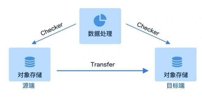 云卷云舒：【实战篇】对象存储迁移