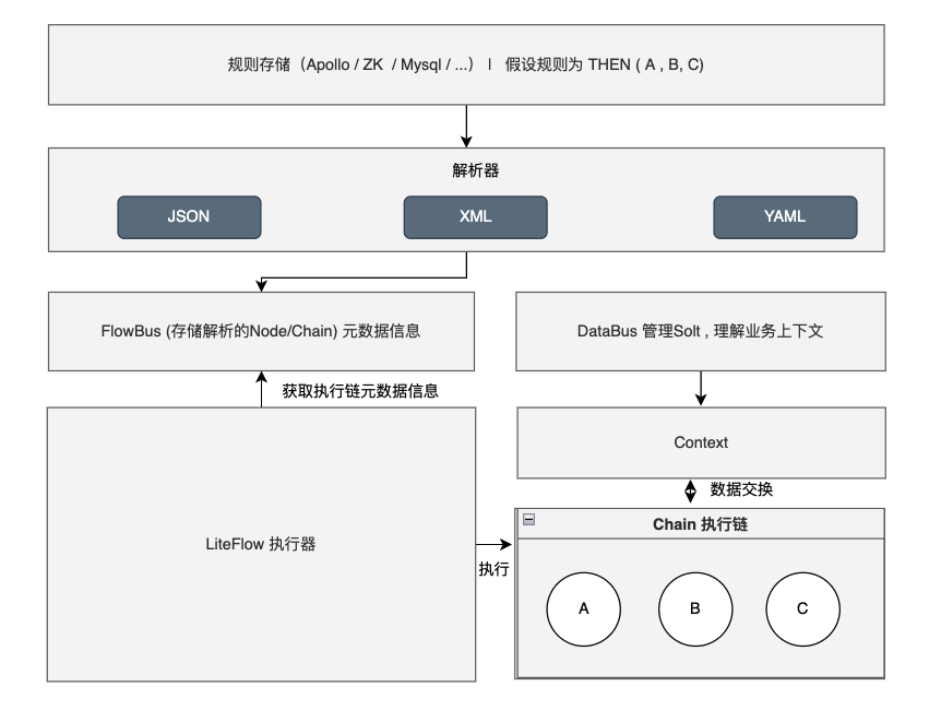 核心流程