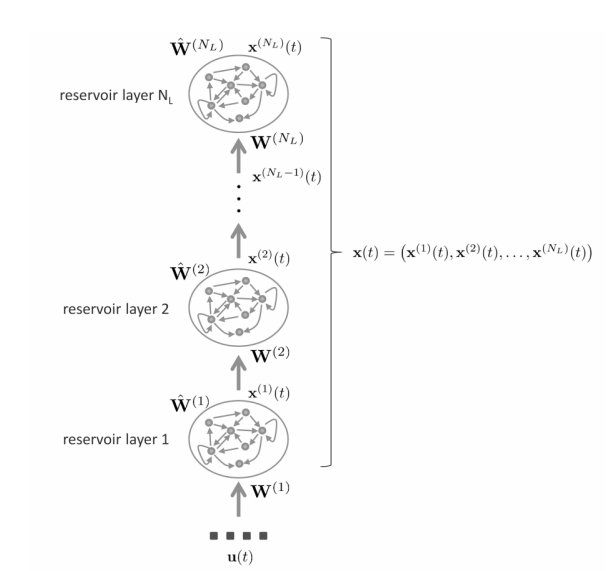 【博士每天一篇论文-技术综述】Machine Learning With Echo State Networks 一篇系统讲解ESN知识的五星文章