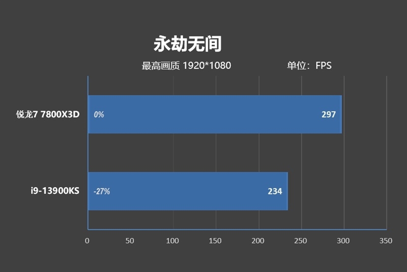 AMD锐龙7 7800X3D网游专项测试：竟比i9-13900KS强了15%