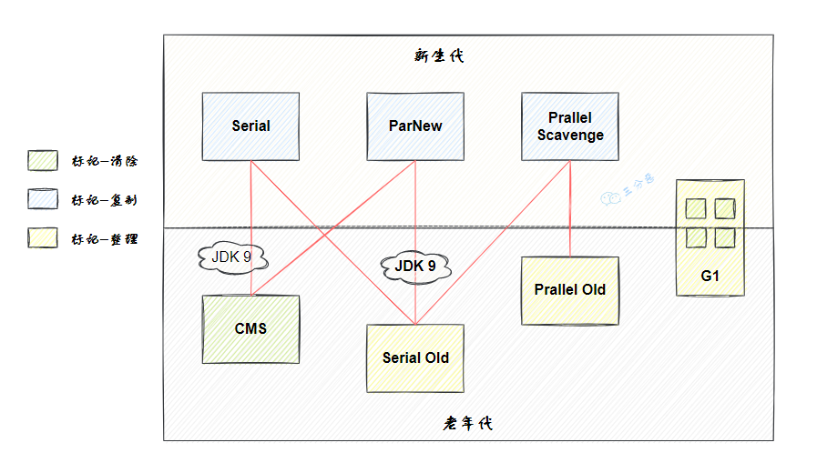 JVM<span style='color:red;'>垃圾</span><span style='color:red;'>收集</span>器