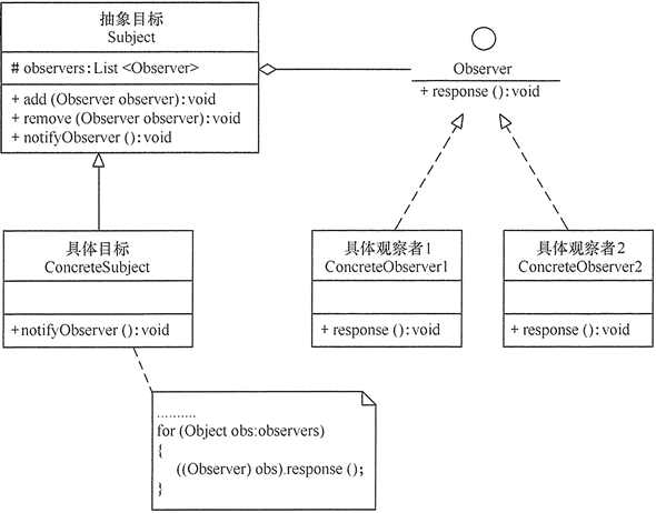 观察者模式的结构图