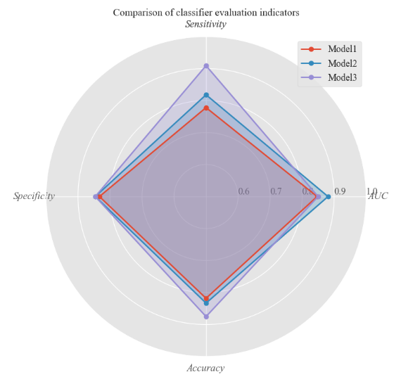 【Python<span style='color:red;'>可</span><span style='color:red;'>视</span><span style='color:red;'>化</span>系列】一文教你<span style='color:red;'>绘制</span><span style='color:red;'>雷达</span><span style='color:red;'>图</span>（源码）