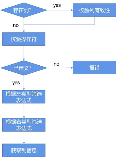 KaiwuDB 解析器之语义解析