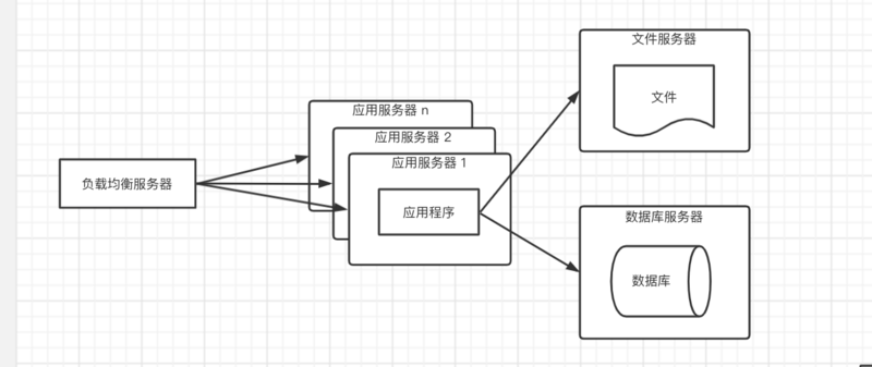 应用服务器集群