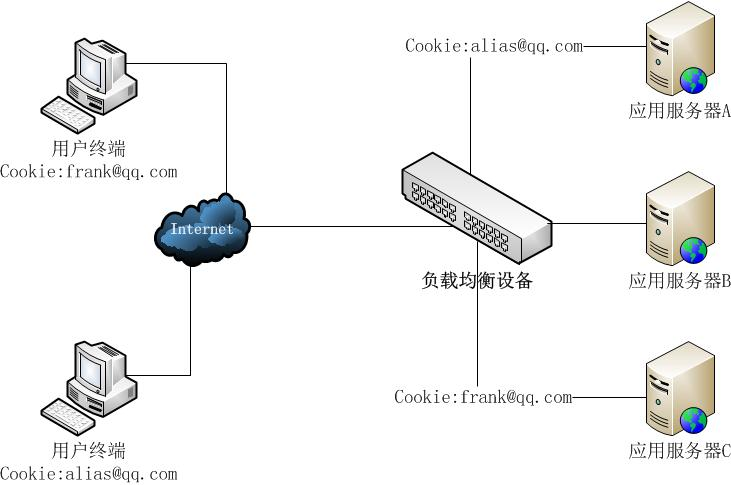 利用Cookie 记录Session信息