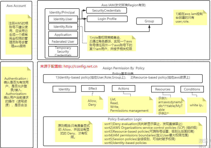 Ceph入门到精通-Aws Iam(user,role,group,policy,resource)架构图和快速入门