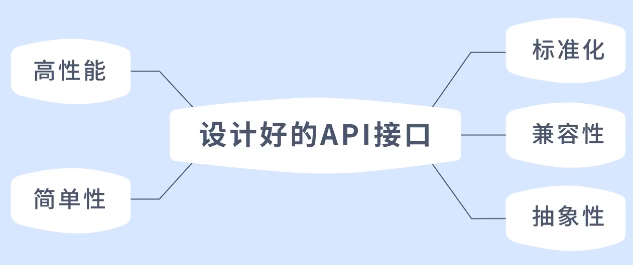 如何设计一个良好的API接口?-CSDN博客