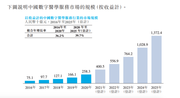 数字医疗“疫”外增长，梅斯健康上市抢跑？