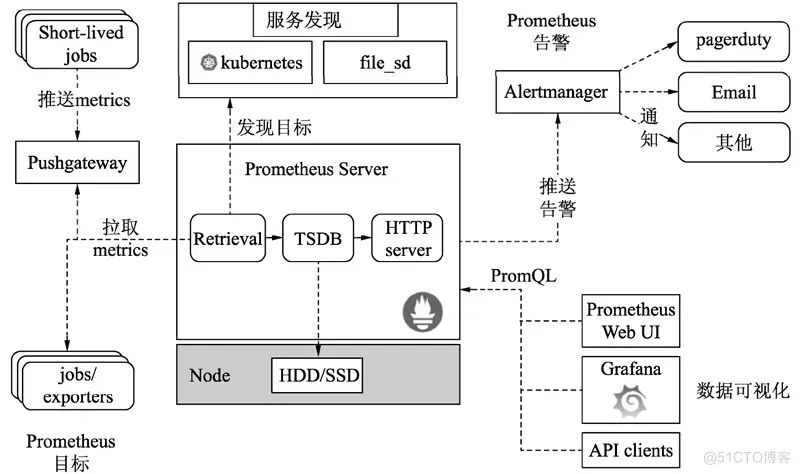 Prometheus 企业级监控使用总结