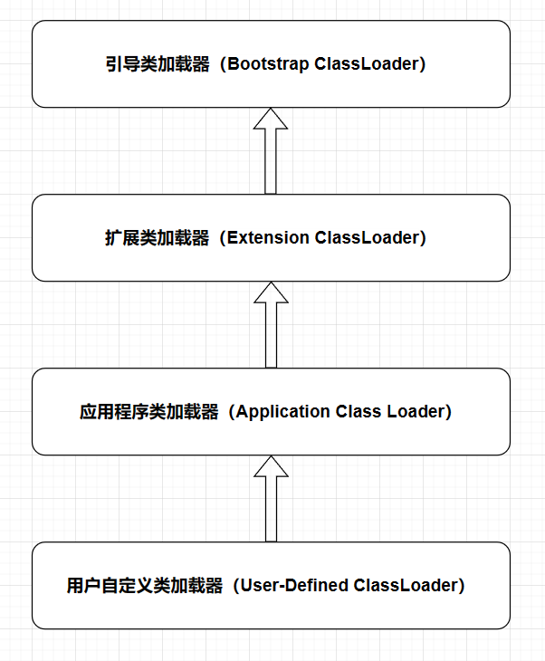 【JVM】已<span style='color:red;'>验</span>鼎<span style='color:red;'>真</span>，鉴定为：妈妈加载的（双亲委派模型）