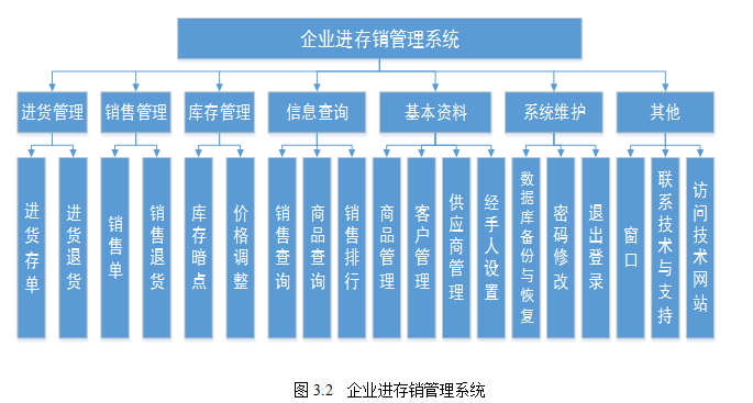 企业进存销管理系统