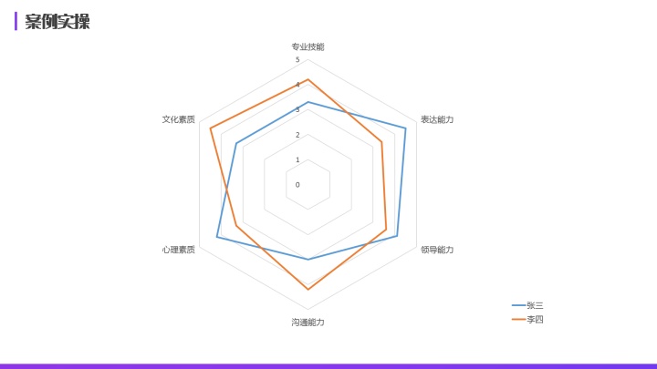 ppt扇形图怎么显示数据前方高能多维数据分析的神器雷达图ppt制作教程