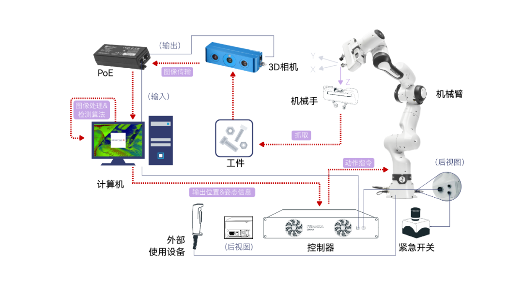 此方案采用①友思特高精度双目散斑3d相机实时成像,在2m工作距离下,该