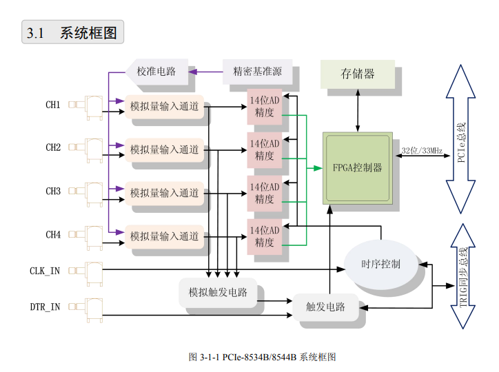 数据采集与控制 > PCIe采集卡 > PCIe8534B，是一种基于PCIe总线的同步采集卡。该板卡提供4路单端模拟量输入，14位ADC采样精度，转换速率最高为80MS/s。_无线通讯_03