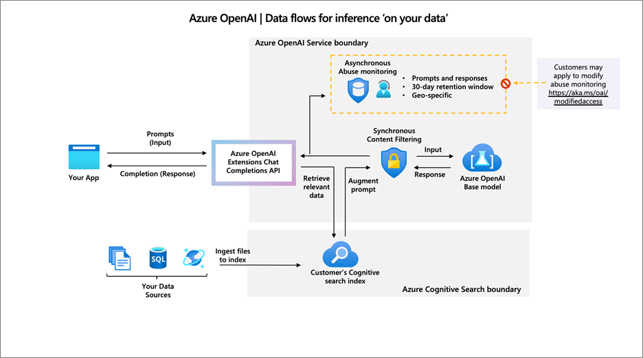 安全、稳定、SLA高达99.9%：Azure OpenAI数据分离与隔离优势