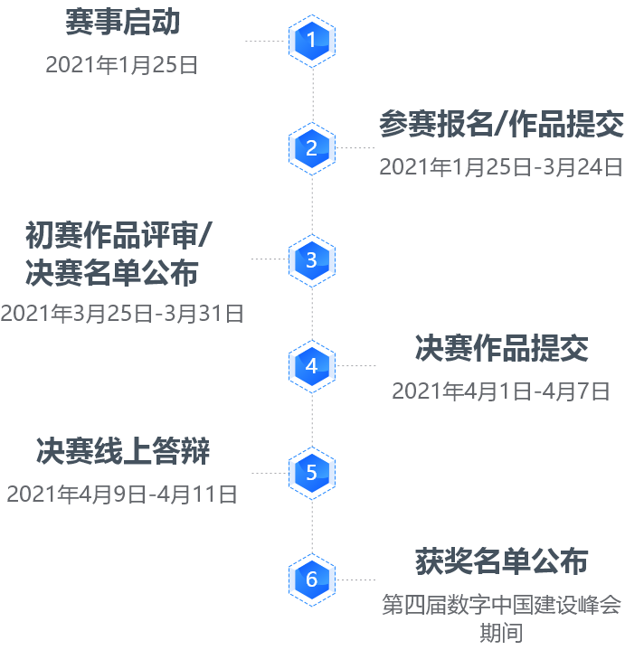 21数字中国创新大赛大数据赛道 城市管理大数据专题开赛 Datacastle Csdn博客