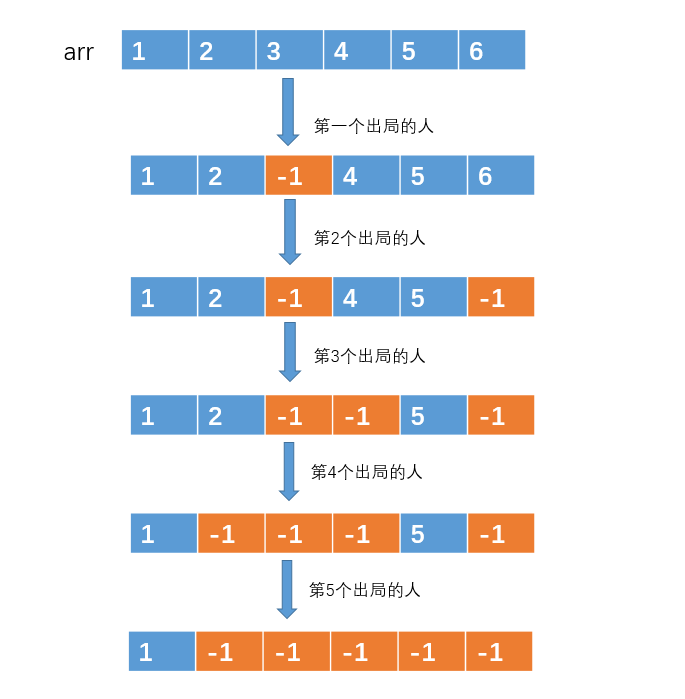 一气之下，我一行代码搞定了约瑟夫环问题，面试官懵了[通俗易懂]