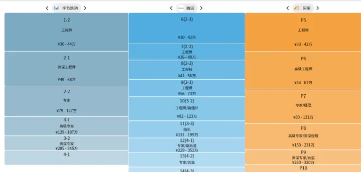 程序员的天花板到底有多高？