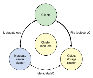 Conceptual flowchart showing the architecture of the Ceph ecosystem: clients, metadata server cluster, object storage cluster, and cluster monitors