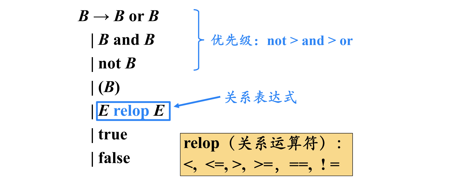 布尔表达式的基本文法