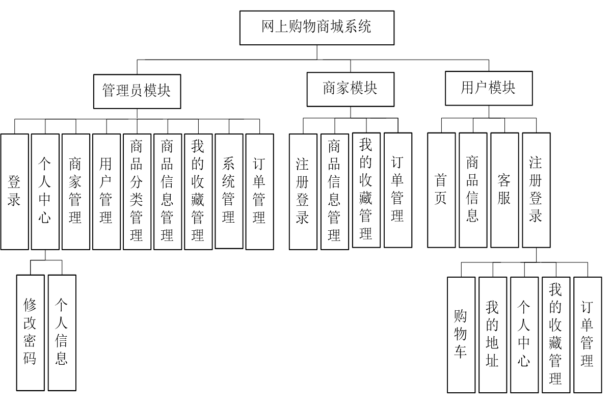 商城业务流程图图片