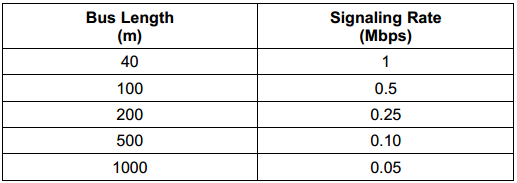CAN总线长度与信号速率关系