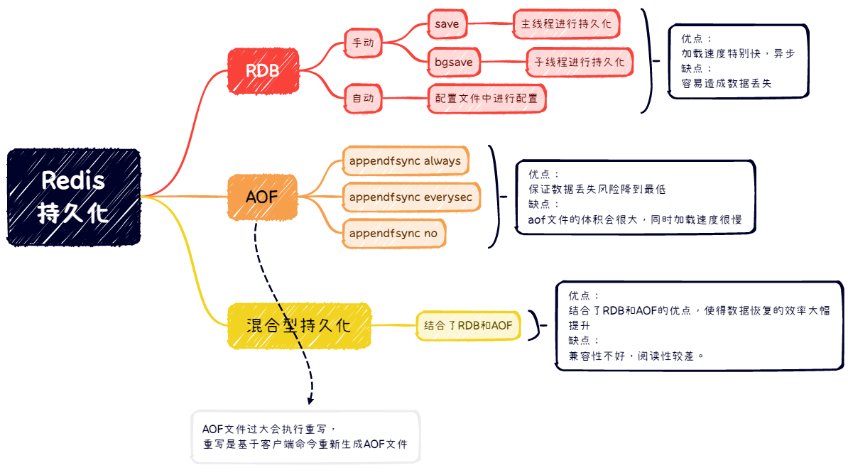 Redis 持久化机制