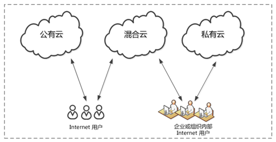 公有云、私有云和混合云的区别及优缺点，云南企业上云必须先了解清楚