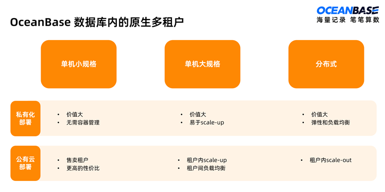 从0.5到4.0，OceanBase单机分布式一体化的技术演进｜DTCC 2022