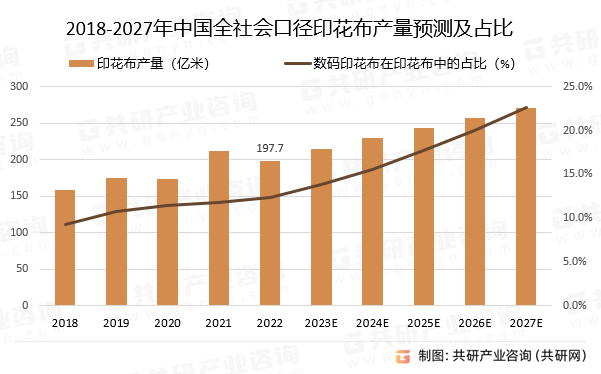 2018-2027年中国全社会口径印花布产量预测及占比