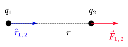 库仑定律-库仑力-两个电荷之间静电力的计算公式