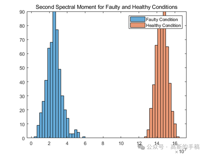 基于条件谱矩的时间序列分析(以轴承故障诊断为例,MATLAB)