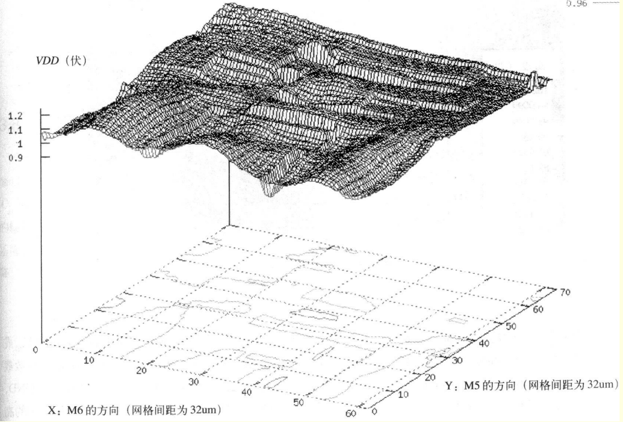 Itanium 2电源电压的空间分布