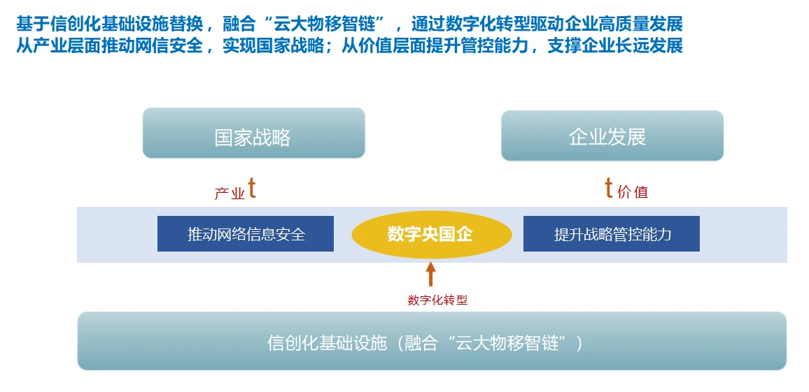 央国企信创数字化转型规划实施方案