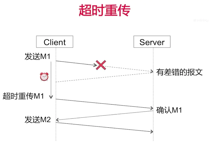 超时重传