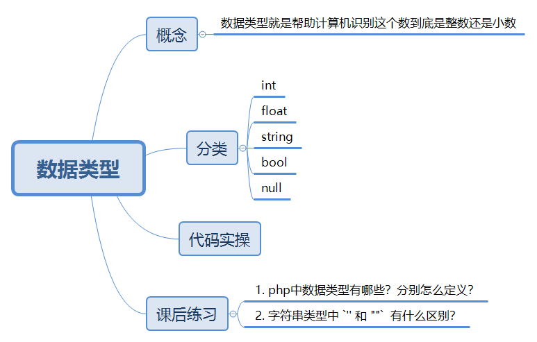 数据类型导学