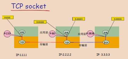 Socket TCP
