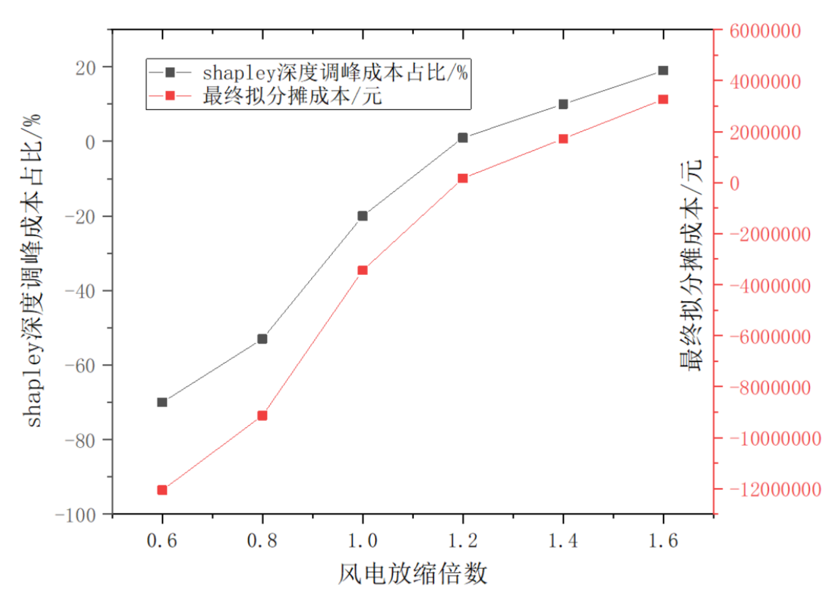 MATLAB|【免费】高比例可再生能源电力系统的调峰成本量化与分摊模型